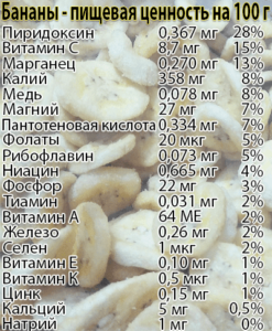 Таблица состава банана