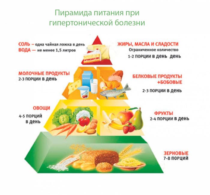 Пирамида питания при гипертонии