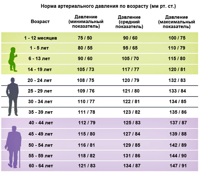 Таблица показателей нормального давления в зависимости от возраста