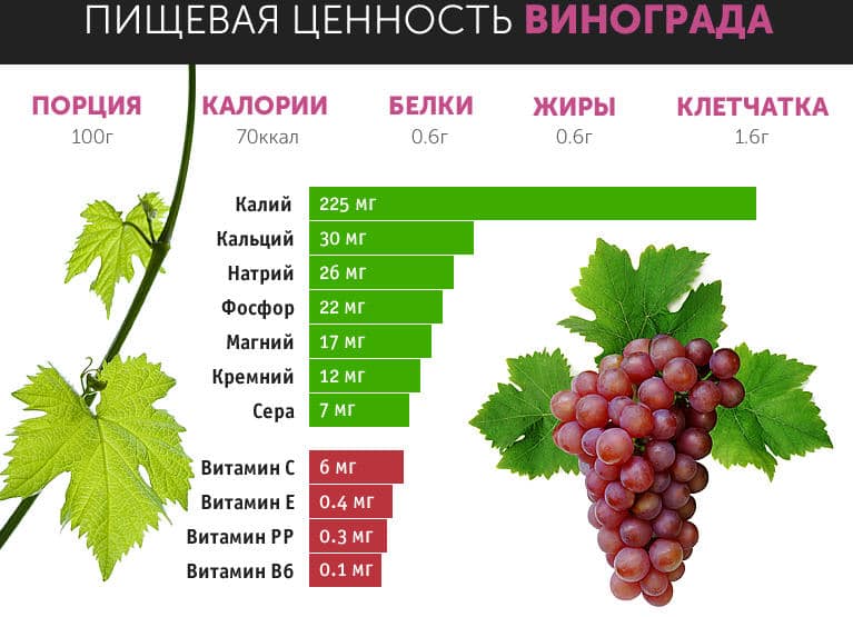Витамины в винограде
