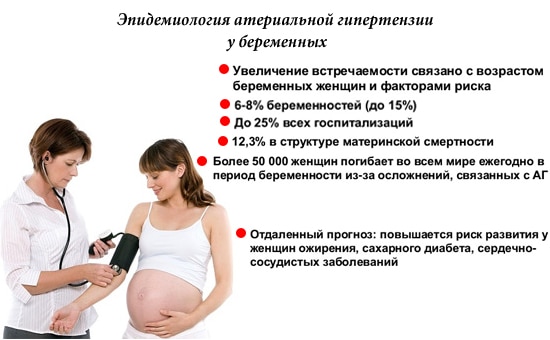 Давление 150 на 100 при беременности