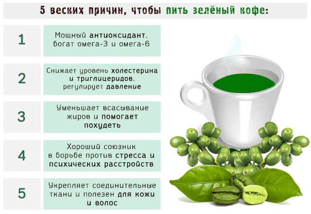 Зеленый кофе снижает давление